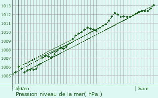 Graphe de la pression atmosphrique prvue pour Sassetot-le-Malgard