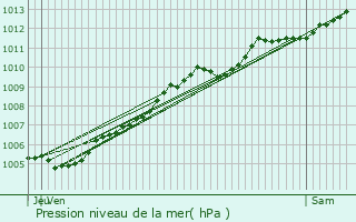 Graphe de la pression atmosphrique prvue pour Chteau-Gontier