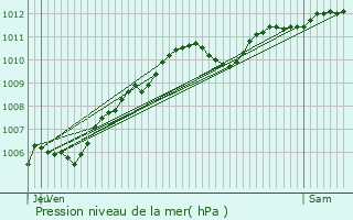 Graphe de la pression atmosphrique prvue pour Crouy-sur-Ourcq