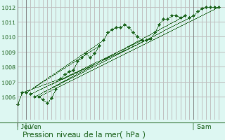Graphe de la pression atmosphrique prvue pour Vendrest