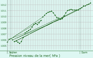 Graphe de la pression atmosphrique prvue pour Le Raincy