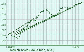 Graphe de la pression atmosphrique prvue pour Villevaud