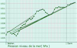 Graphe de la pression atmosphrique prvue pour Chauconin-Neufmontiers