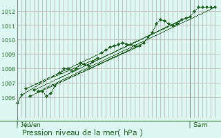 Graphe de la pression atmosphrique prvue pour La Chapelle