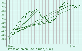 Graphe de la pression atmosphrique prvue pour Chauffayer