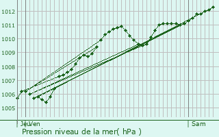 Graphe de la pression atmosphrique prvue pour Neuilly-Plaisance