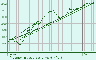 Graphe de la pression atmosphrique prvue pour La Chapelle-Moutils