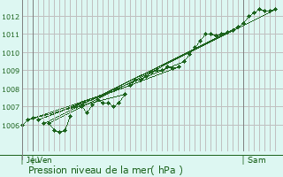 Graphe de la pression atmosphrique prvue pour Bouzonville