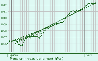 Graphe de la pression atmosphrique prvue pour Carling