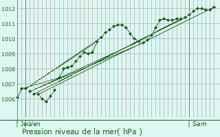 Graphe de la pression atmosphrique prvue pour Augers-en-Brie