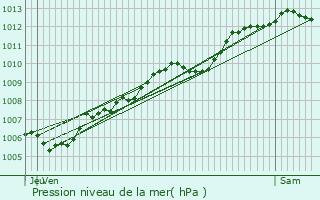 Graphe de la pression atmosphrique prvue pour Marckolsheim