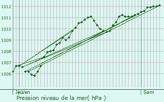 Graphe de la pression atmosphrique prvue pour Chteaubleau