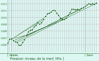 Graphe de la pression atmosphrique prvue pour Voulton