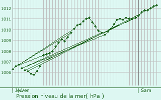 Graphe de la pression atmosphrique prvue pour La Rochette