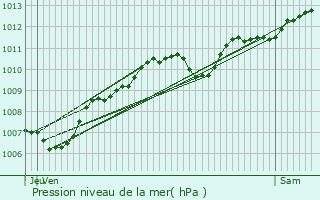 Graphe de la pression atmosphrique prvue pour Les Herbiers