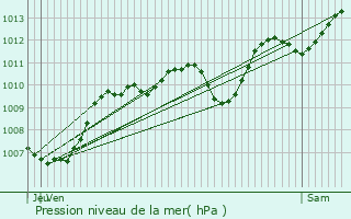 Graphe de la pression atmosphrique prvue pour Monteux