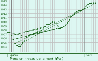 Graphe de la pression atmosphrique prvue pour Alba