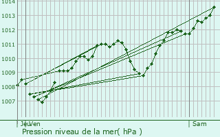 Graphe de la pression atmosphrique prvue pour Neuville-sur-Sane