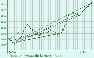 Graphe de la pression atmosphrique prvue pour Toulouse