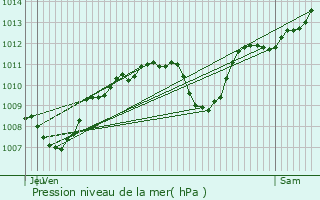 Graphe de la pression atmosphrique prvue pour Saint-Genis-Laval