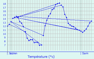 Graphique des tempratures prvues pour Tarare