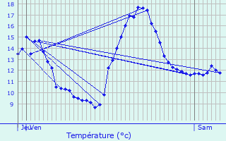 Graphique des tempratures prvues pour Asperjoc