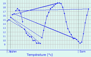 Graphique des tempratures prvues pour Augers-en-Brie