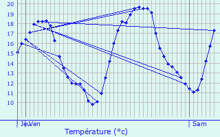 Graphique des tempratures prvues pour Chauconin-Neufmontiers