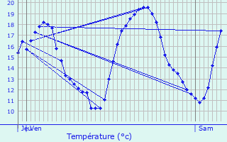 Graphique des tempratures prvues pour Puisieux