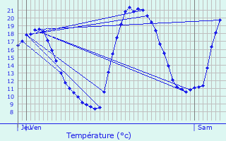 Graphique des tempratures prvues pour Pertuis