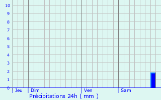 Graphique des précipitations prvues pour Valprionde