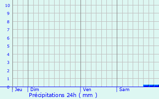 Graphique des précipitations prvues pour Montceaux-ls-Provins