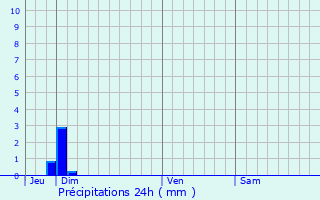 Graphique des précipitations prvues pour Rouen