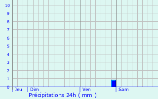 Graphique des précipitations prvues pour Hautefeuille