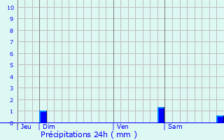 Graphique des précipitations prvues pour Boutigny