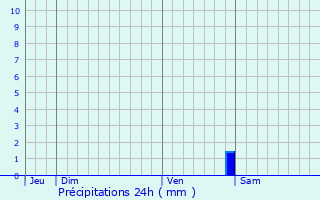 Graphique des précipitations prvues pour Crvecoeur-en-Brie