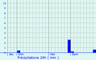 Graphique des précipitations prvues pour Tigeaux