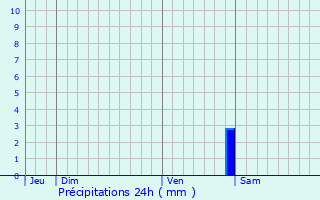 Graphique des précipitations prvues pour Sigy