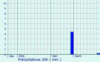 Graphique des précipitations prvues pour Cessoy-en-Montois