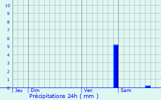 Graphique des précipitations prvues pour Chalautre-la-Petite