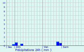 Graphique des précipitations prvues pour Louhans