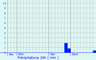 Graphique des précipitations prvues pour Villetaneuse