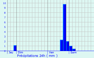 Graphique des précipitations prvues pour Dcines-Charpieu