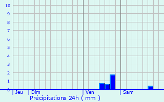 Graphique des précipitations prvues pour Viroflay