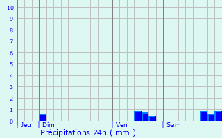 Graphique des précipitations prvues pour Magnanville