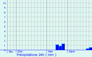 Graphique des précipitations prvues pour Les Clayes-sous-Bois