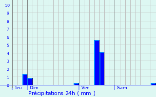 Graphique des précipitations prvues pour Saint-Georges-de-Reneins