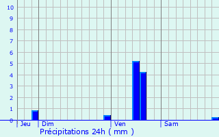 Graphique des précipitations prvues pour Anse