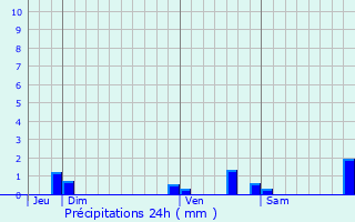 Graphique des précipitations prvues pour Trbes