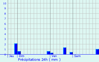 Graphique des précipitations prvues pour Douzens